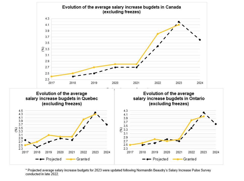 Ontario 2025 Budget Date