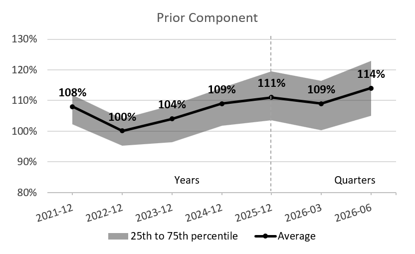 Going concern financial position chart for Prior Component