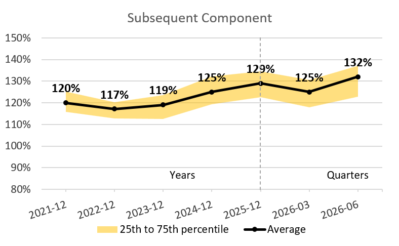 Going concern financial position chart for Subsequent Component