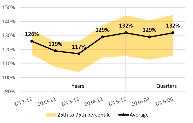 Going-concerne financial position chart