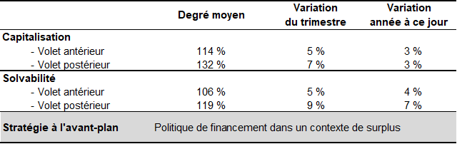Faits saillants au 30 juin 2026