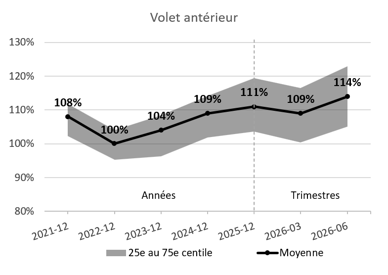 Graphique - Situation financière de capitalisation - volet antérieur