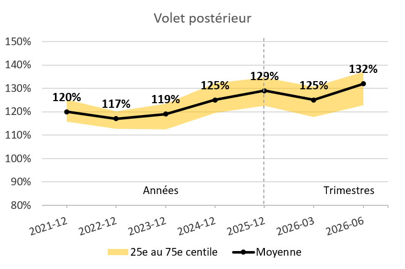 Graphique - Situation financière de capitalisation - volet postérieur