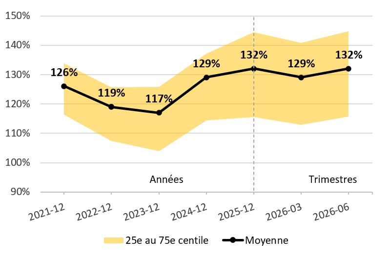 Graphique - Situation financière de capitalisation
