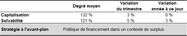 Faits saillants au 30 juin 2026