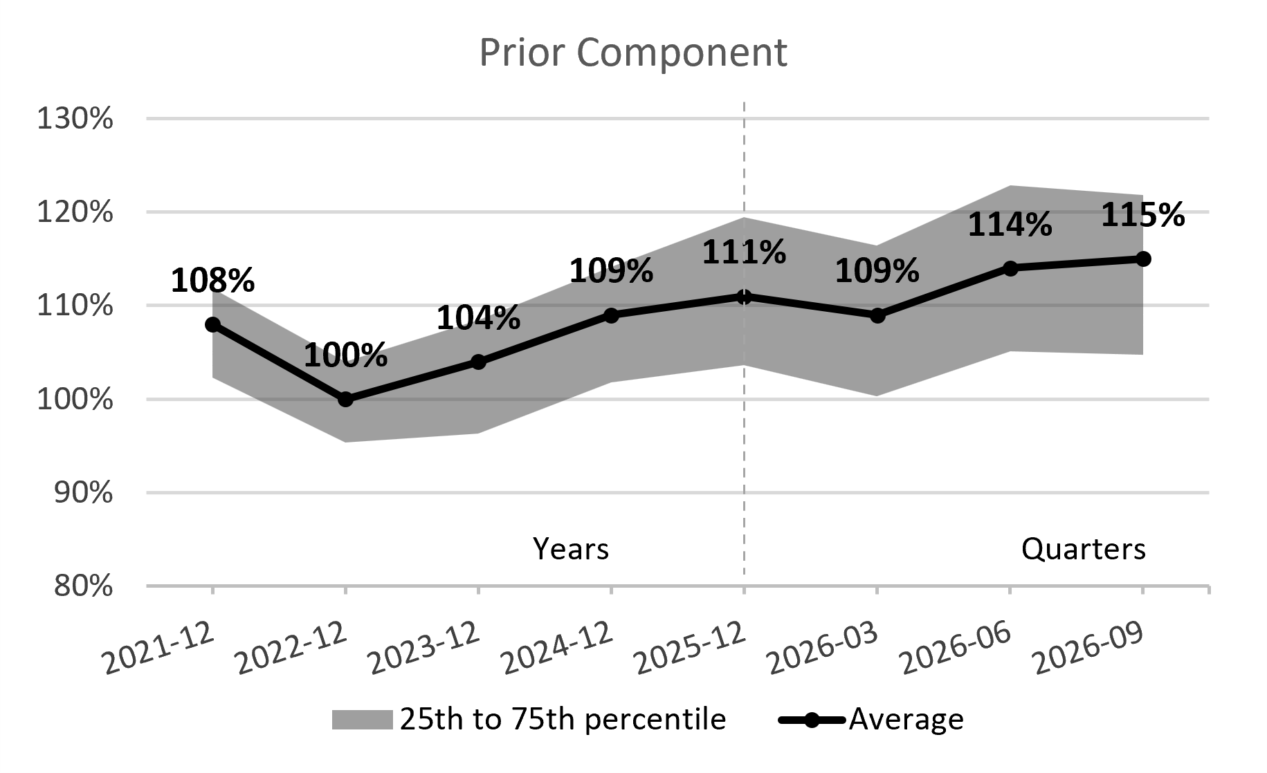 Going concern financial position chart for Prior Component