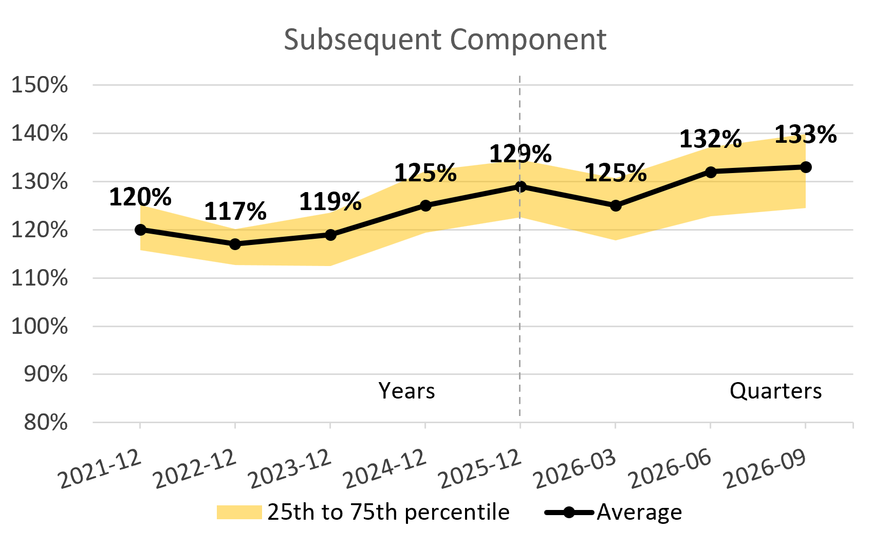Going concern financial position chart for Subsequent Component