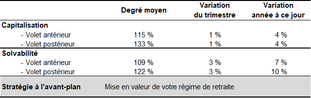 Faits saillants au 30 septembre 2026