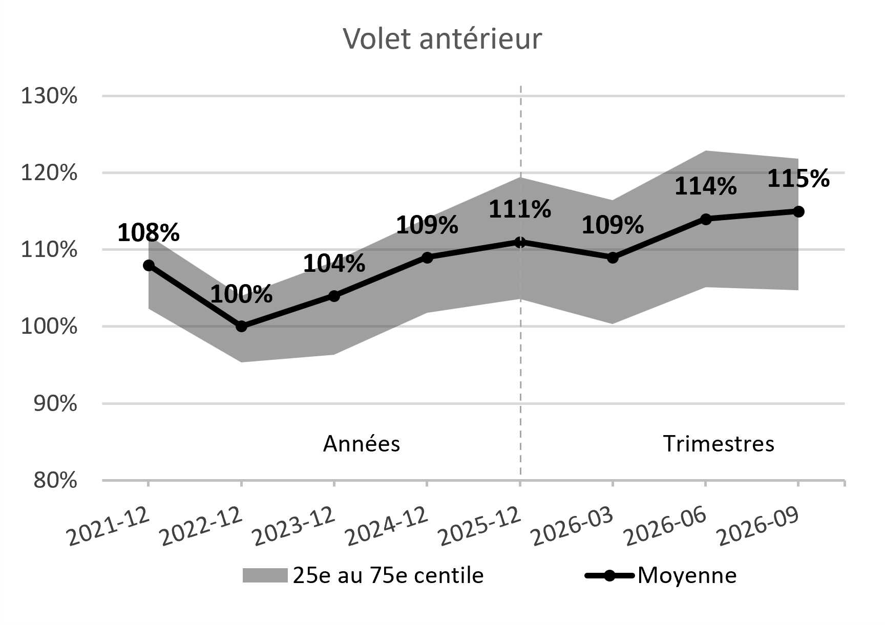 Graphique - Situation financière de capitalisation - volet antérieur