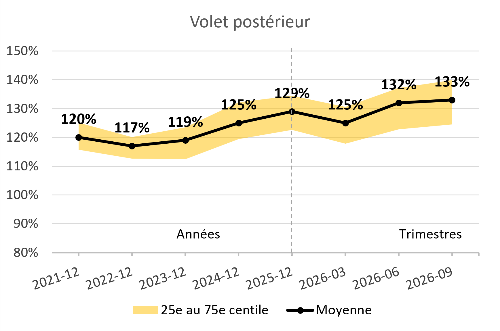 Graphique - Situation financière de capitalisation - volet postérieur