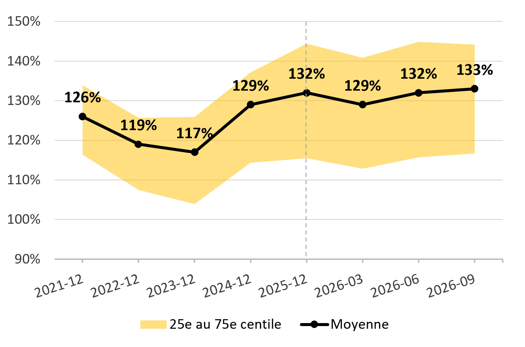 Graphique - Situation financière de capitalisation