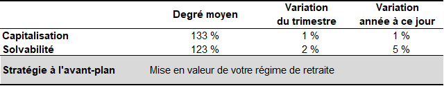 Faits saillants au 30 septembre 2026