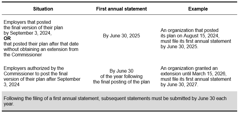Annual statement obligation table