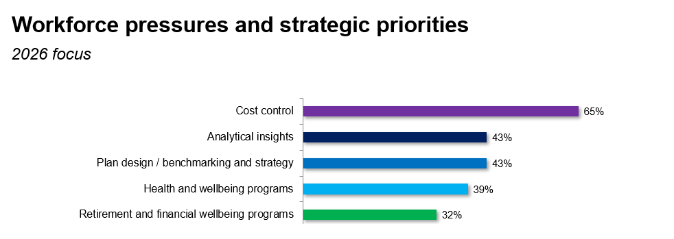 Chart - Worforce pressures and strategic priorities