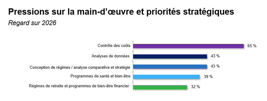 Graphique pressions sur la main-d'oeuvre et priorités stratégiques
