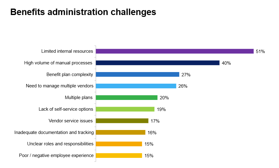 Chart - Benefits administration challenges