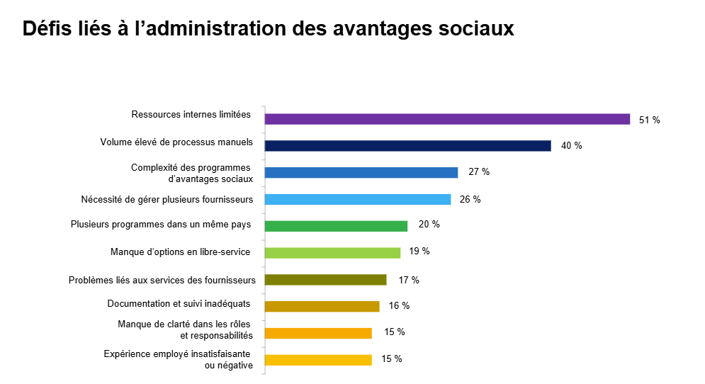 graphique defis lies a l'administration des avantages sociaux