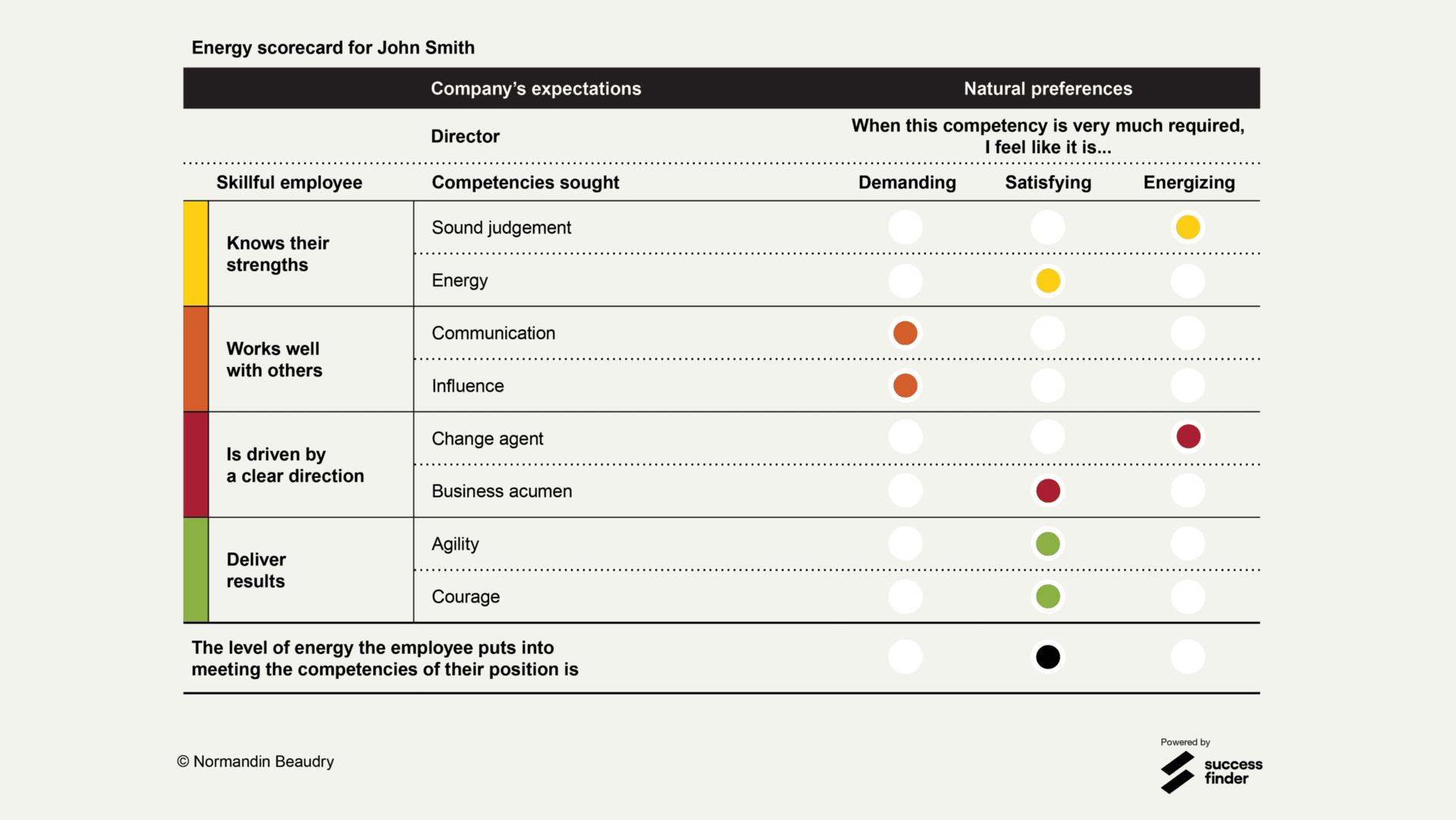 Energy scorecard