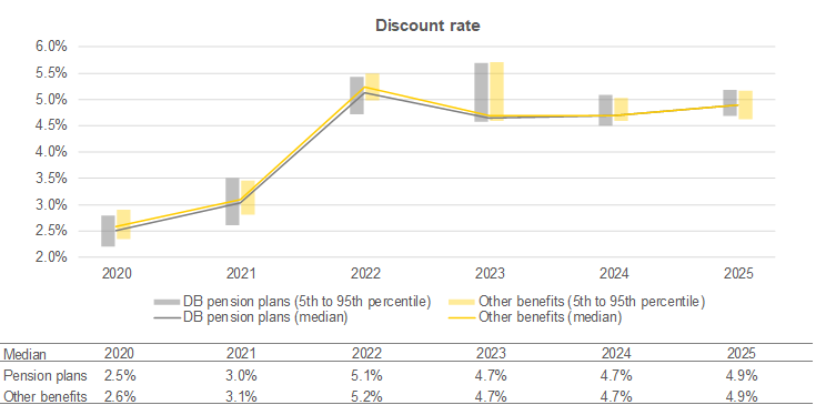 Chart - discount rate 2026