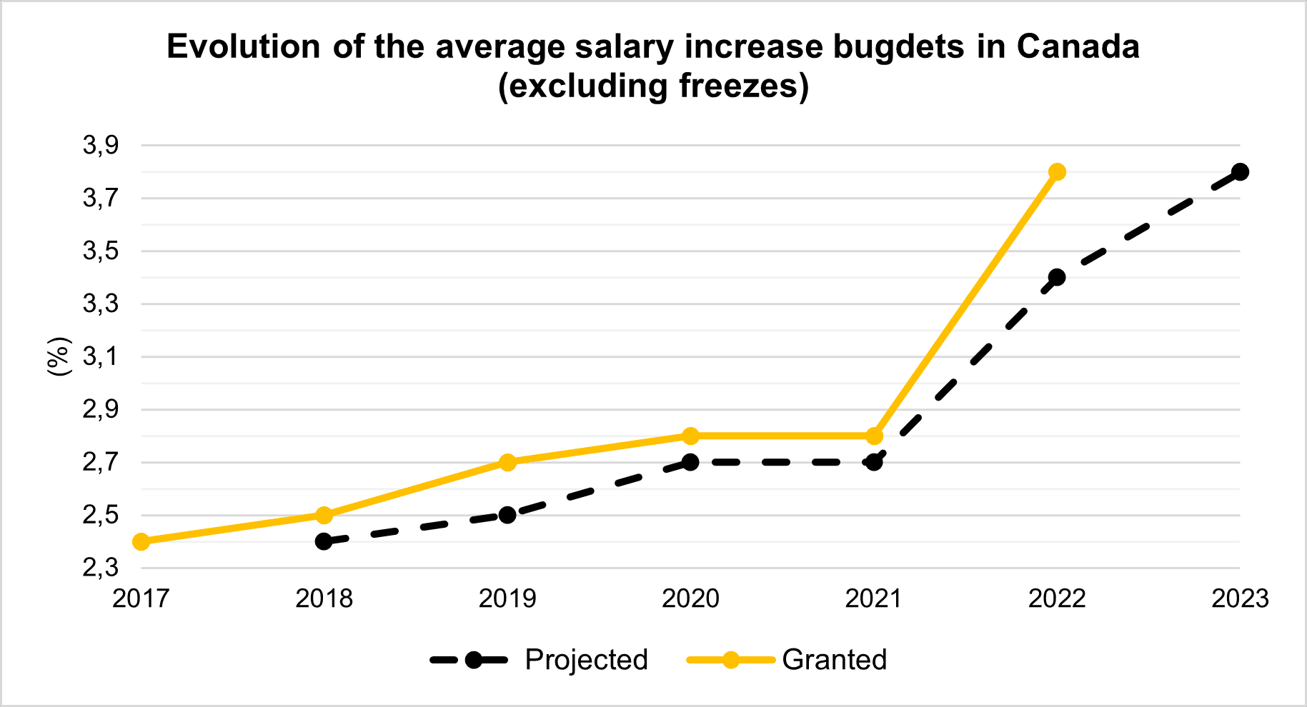 Recordhigh salary increase budgets for 2023 Normandin Beaudry
