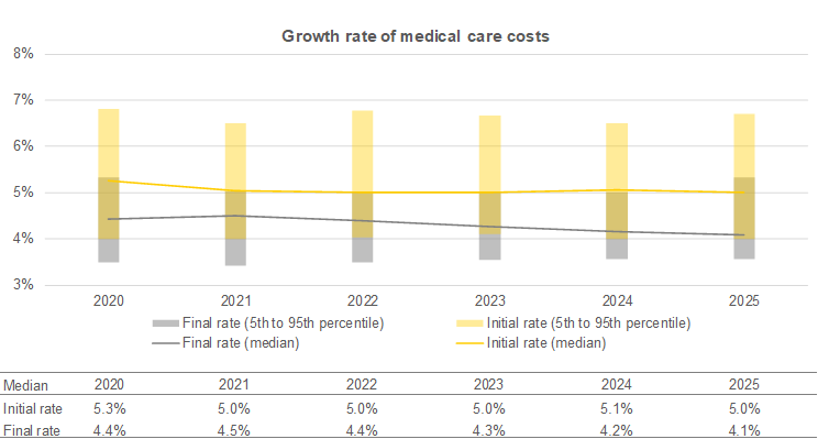 Chart - Growth rate of medical care costs