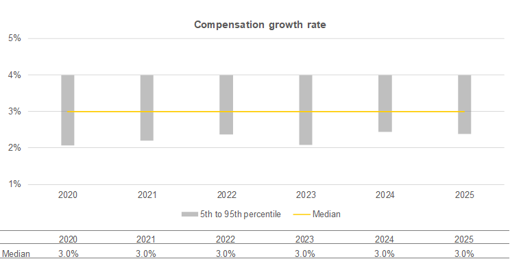 Chart - Compensation growth rate