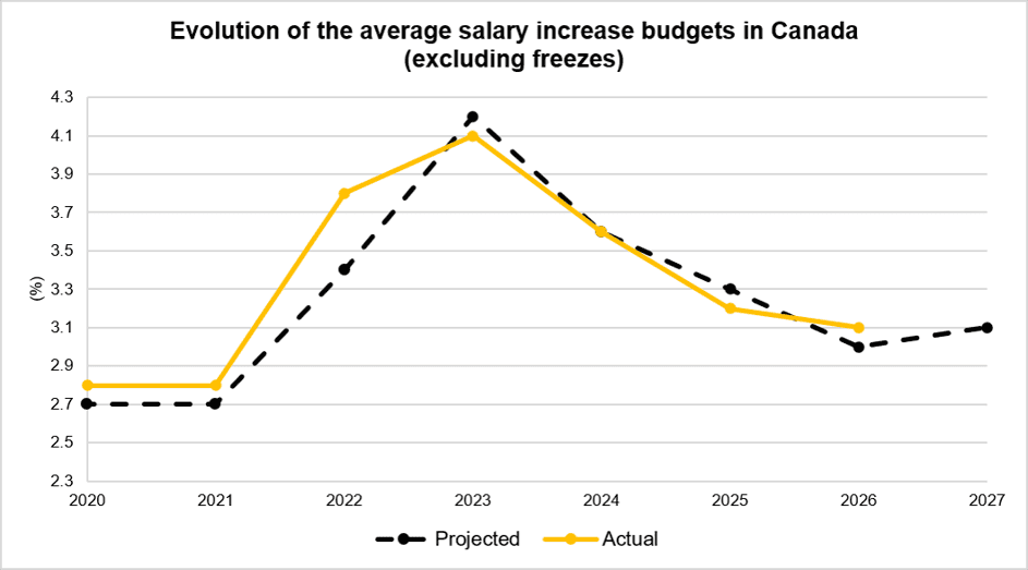 Evolution-avarage-salary-increase