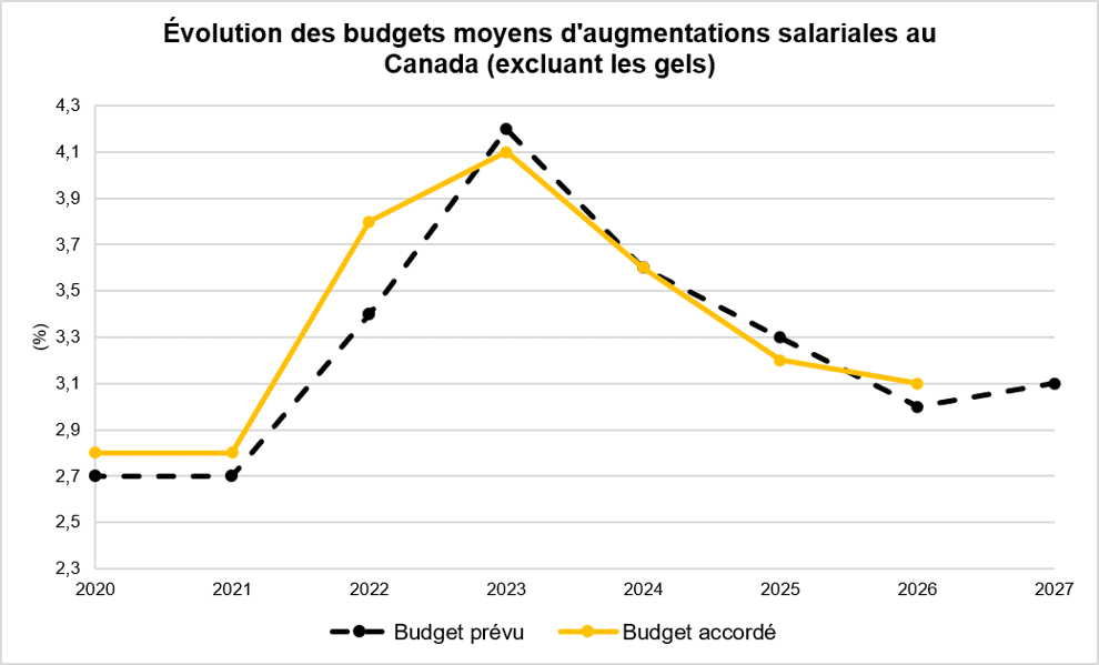 Evolution-budgets-moyens-augmentations-salariales-Canada-excluant-gels