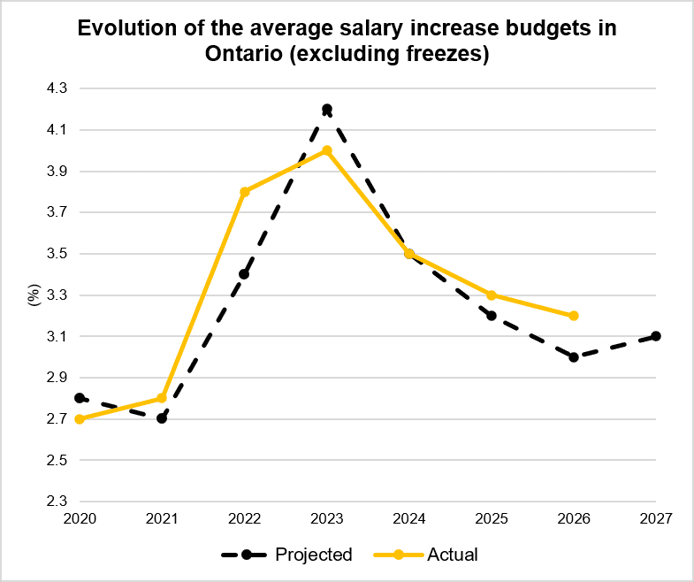 Evolution-avarage-salary-increase-Ontario