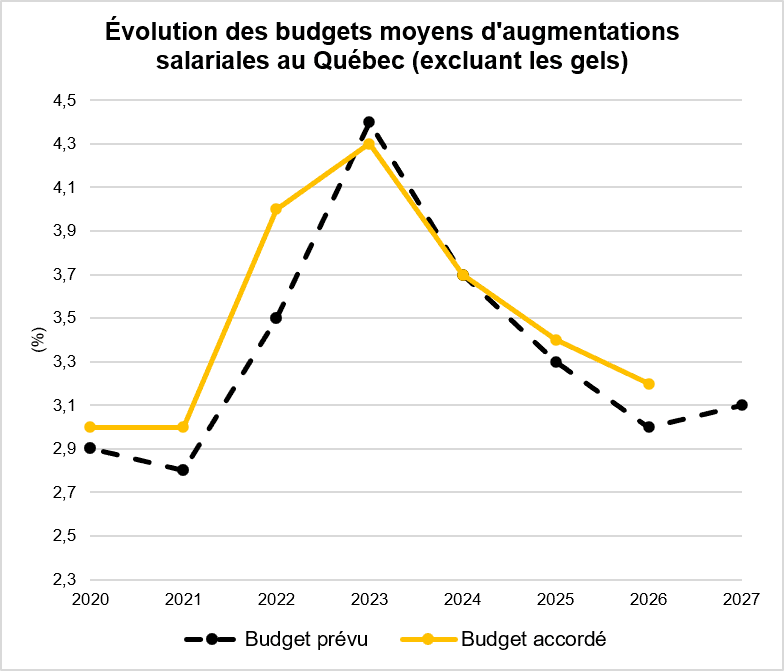 Evolution-budgets-moyens-Quebec_