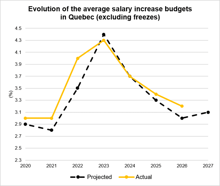 Evolution-avarage-salary-increase-Quebec