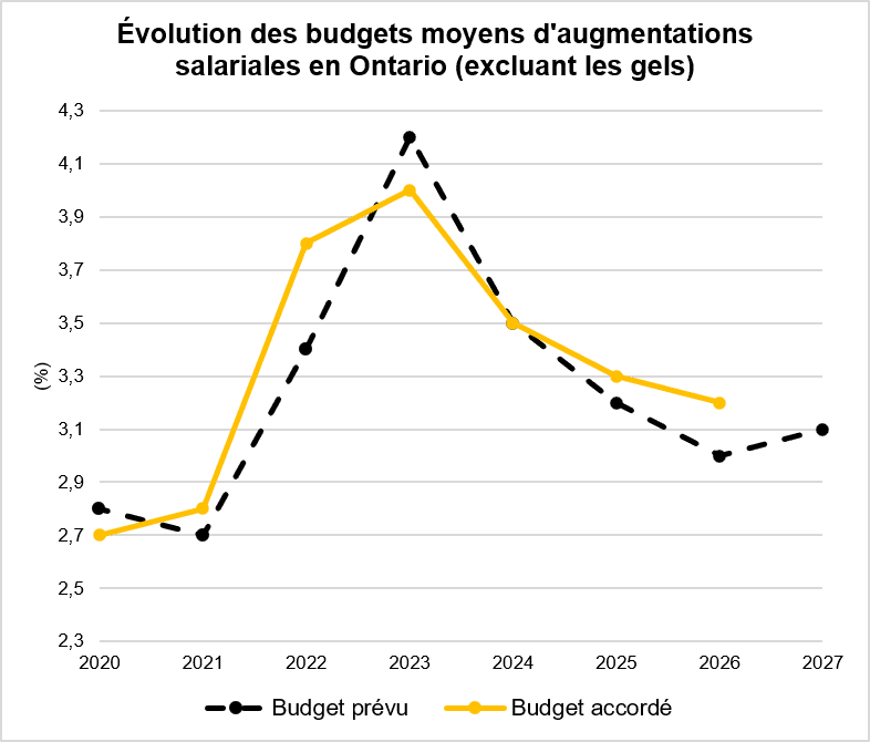 Evolution-budgets-moyens-Ontario