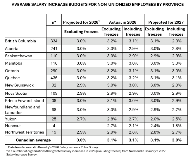 Average-salary-increase-non-unionized-employees