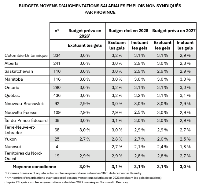 Budgets-moyens-emplois-non-syndiques-province