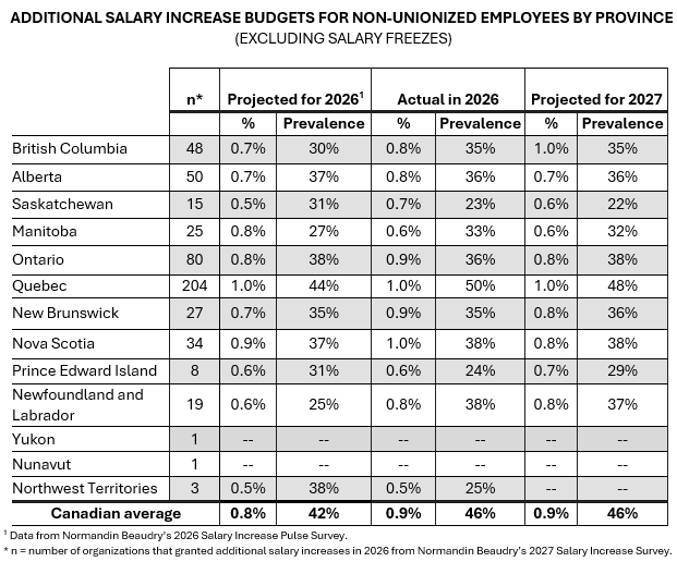 Additional-salary-increase-non-unionized-employees