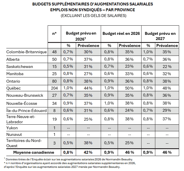 Budgets-supplementaires-emplois-non-syndiques-province
