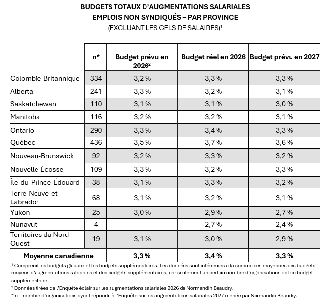 Budgets-totaux-emplois-non-syndiques-province