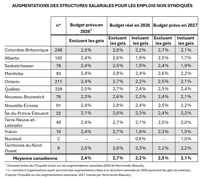 Augmentations-structures-salariales-emplois-non-syndiques