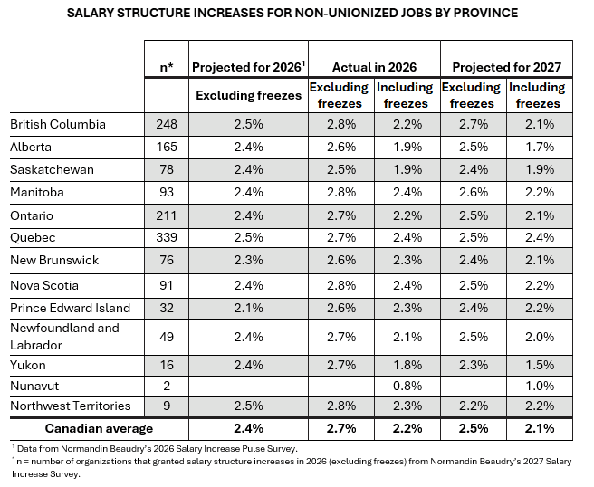 Salary-structure-increases