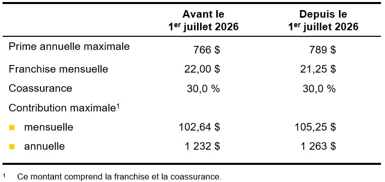 Tableau qui présente les changements applicables à toutes les personnes couvertes par le régime public