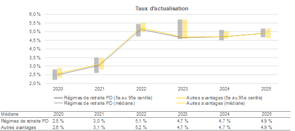 Graphique - Taux actualisation 2020 a 2025