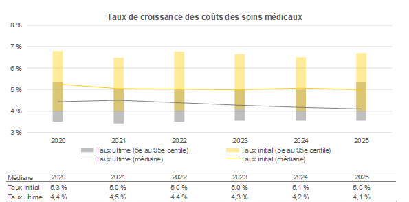 Graphique - taux de croissance des couts des soins médicaux 2020 a 2025