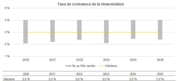 Graphique - taux de croissance de la rémunération 2020 a 2025