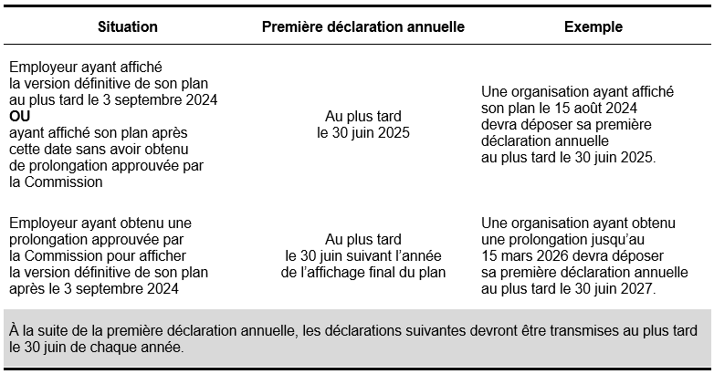 tableau des principales échéances applicables